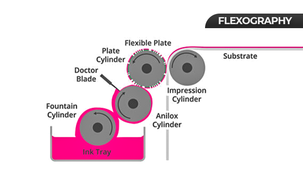 Flexography printing techniques